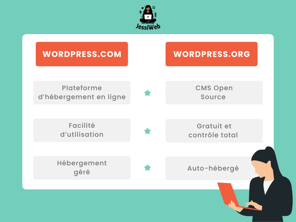 Tableau comparatif wordpress.com et .fr